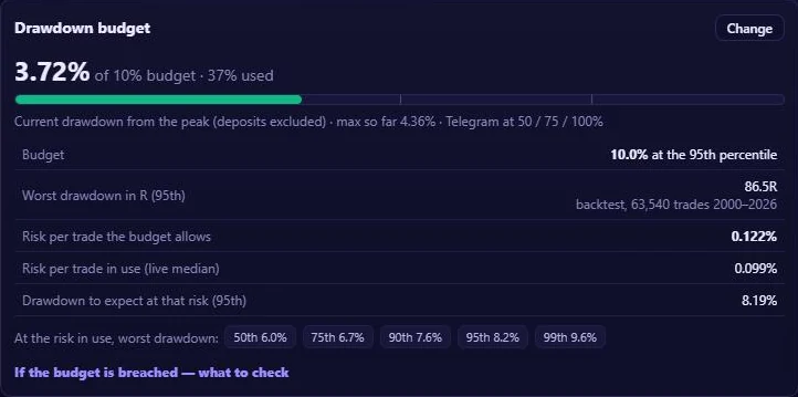 Drawdown budget: current drawdown against a 10% budget with the percentile outcomes of the backtest