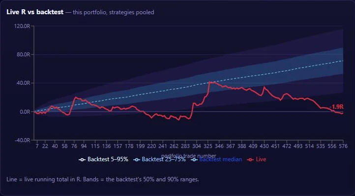 Live running total in R drawn over the backtest's 50% and 90% ranges